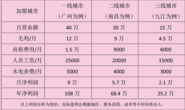 城市之星加盟費2 拷貝609.jpg